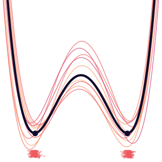 Empirical risks (thin) fluctuate around the population risk (thick) while their minimizers concentrate around the population minimizers